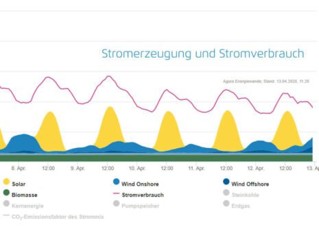 Solarstrom: Solarrekord über Ostern 2020 - extrem hohe prozentuale Solarseinspeisung in Deutschland