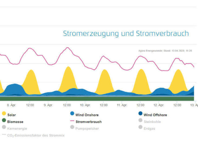 Solarstrom: Solarrekord über Ostern 2020 - extrem hohe prozentuale Solarseinspeisung in Deutschland