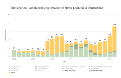 Ausbau Erneuerbare Energien Deutschland 2023
