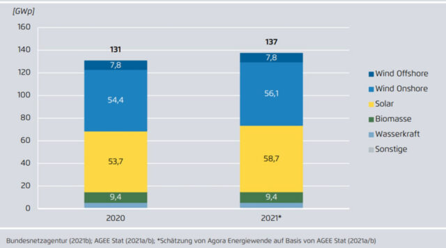 Erneuerbare Kapazitäten in Deutschland 2020 2021