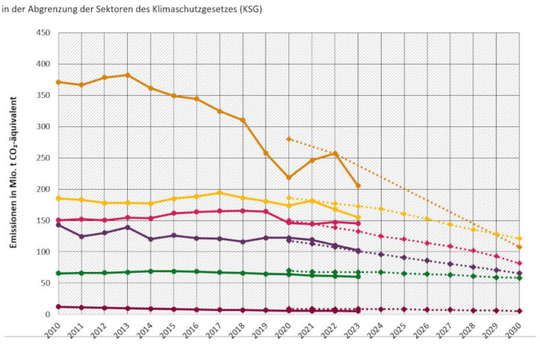 Umwelt-Bundesamt - Minderung der CO2-Emissionen in Deutschland