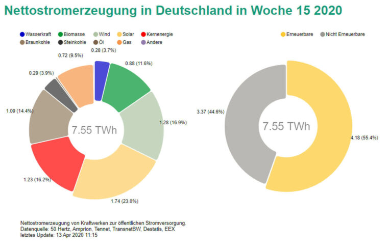 Rekord Solarstrom über Osterwoche 2020: Erneuerbare Energien dominieren Strommarkt