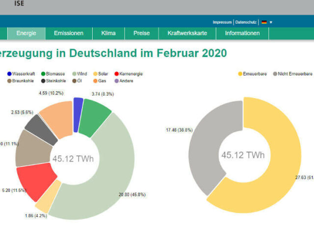 Windkraft Anteil Stromversorgung 2020 Februar