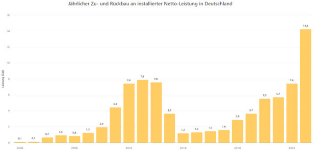 Zubau Photovoltaik in Deutschland - 2002 bis 2023
