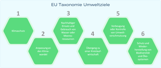 EU-Taxonomie Umweltziele